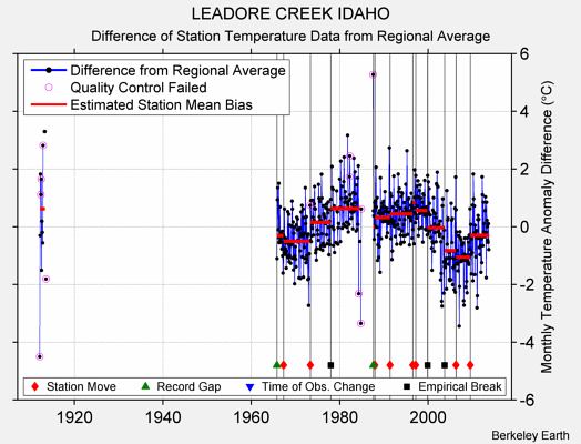 LEADORE CREEK IDAHO difference from regional expectation