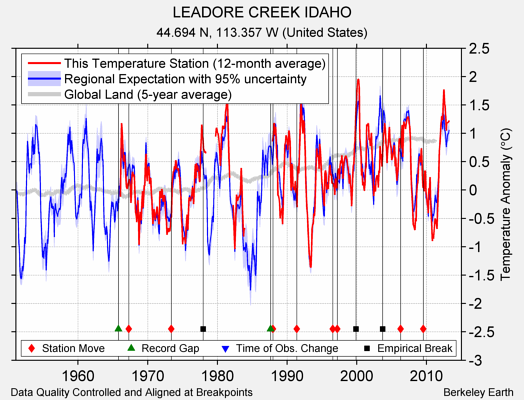 LEADORE CREEK IDAHO comparison to regional expectation