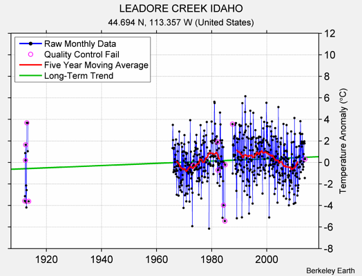 LEADORE CREEK IDAHO Raw Mean Temperature