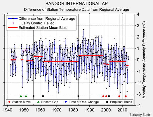 BANGOR INTERNATIONAL AP difference from regional expectation