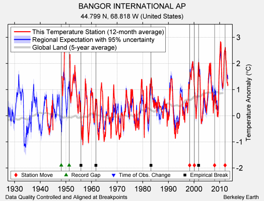 BANGOR INTERNATIONAL AP comparison to regional expectation