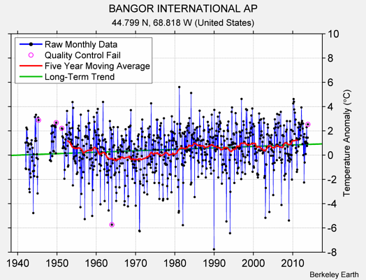 BANGOR INTERNATIONAL AP Raw Mean Temperature