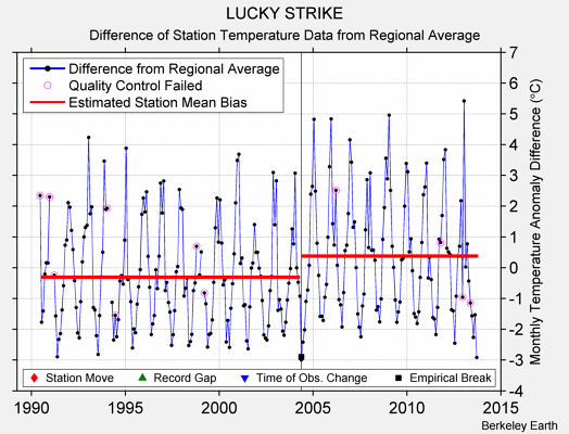 LUCKY STRIKE difference from regional expectation