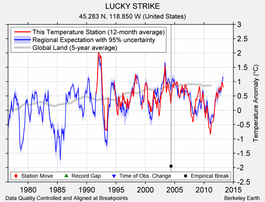 LUCKY STRIKE comparison to regional expectation