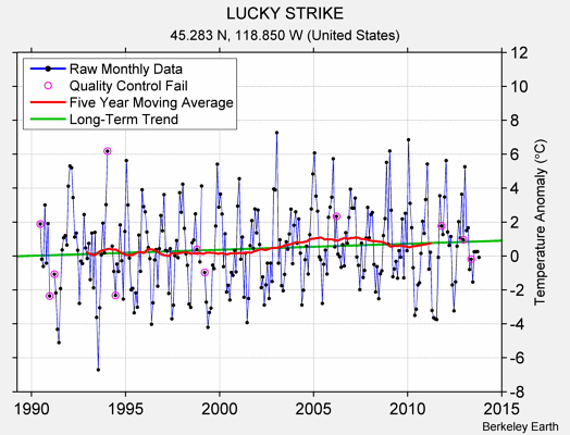 LUCKY STRIKE Raw Mean Temperature