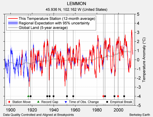 LEMMON comparison to regional expectation