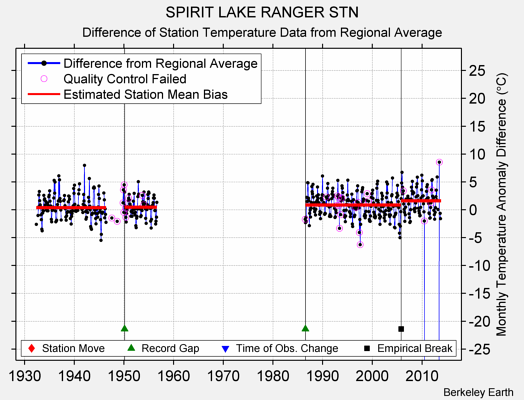 SPIRIT LAKE RANGER STN difference from regional expectation