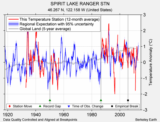 SPIRIT LAKE RANGER STN comparison to regional expectation