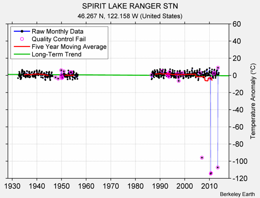 SPIRIT LAKE RANGER STN Raw Mean Temperature