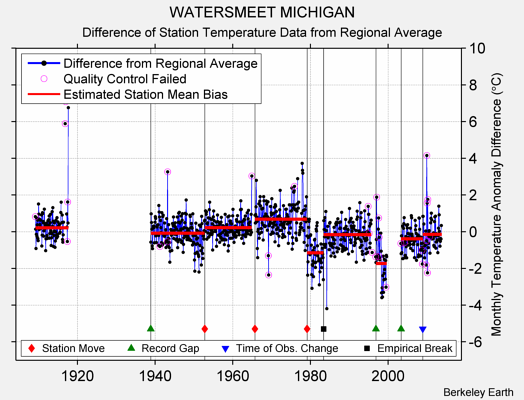 WATERSMEET MICHIGAN difference from regional expectation