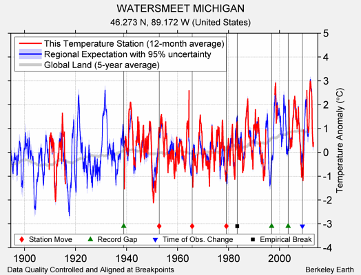 WATERSMEET MICHIGAN comparison to regional expectation