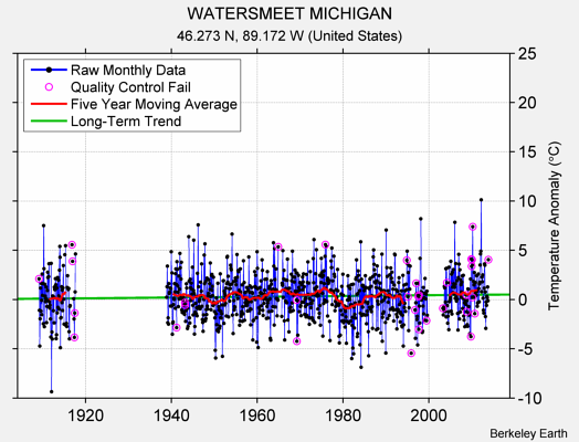 WATERSMEET MICHIGAN Raw Mean Temperature