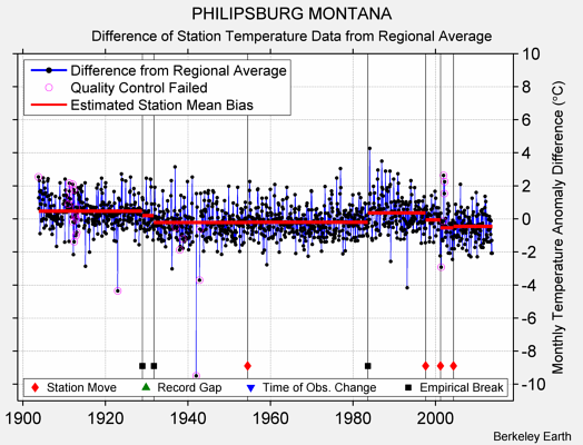 PHILIPSBURG MONTANA difference from regional expectation