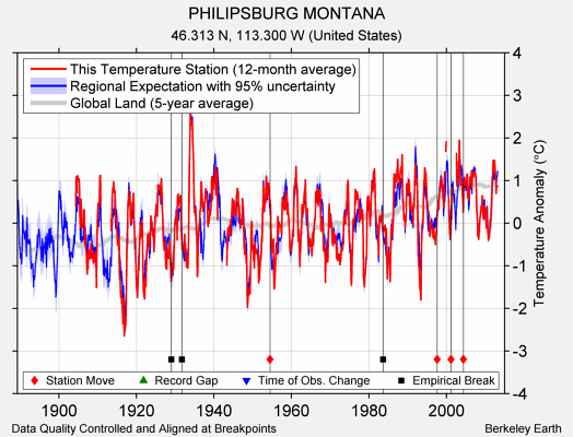 PHILIPSBURG MONTANA comparison to regional expectation