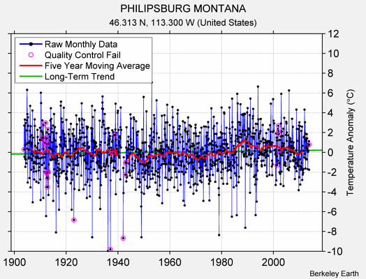 PHILIPSBURG MONTANA Raw Mean Temperature