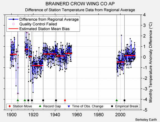 BRAINERD CROW WING CO AP difference from regional expectation