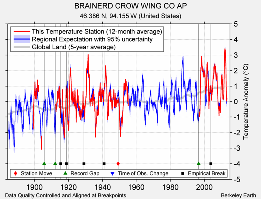 BRAINERD CROW WING CO AP comparison to regional expectation