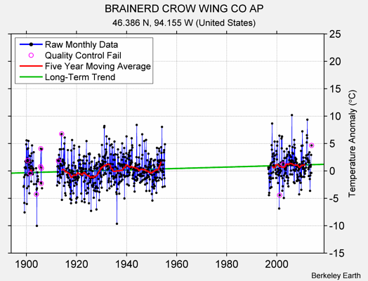 BRAINERD CROW WING CO AP Raw Mean Temperature