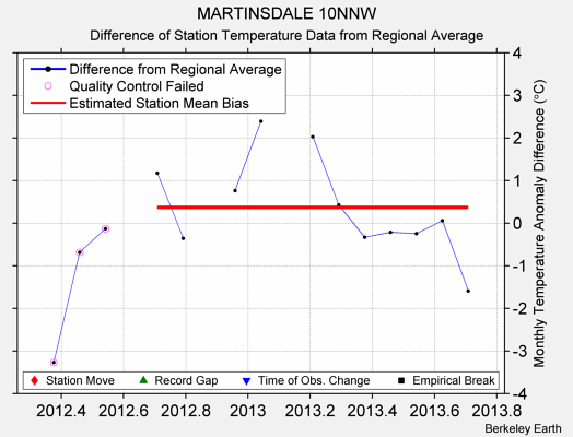 MARTINSDALE 10NNW difference from regional expectation