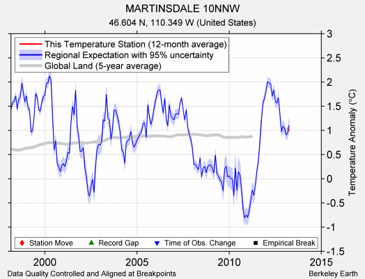 MARTINSDALE 10NNW comparison to regional expectation