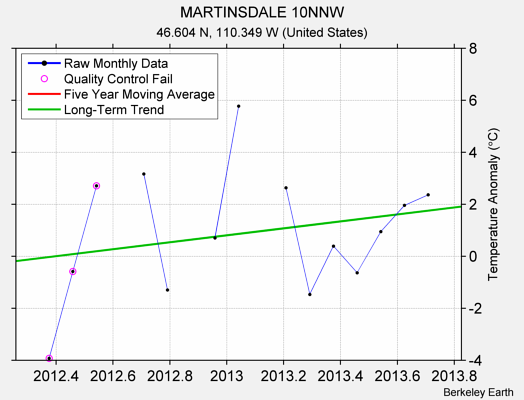 MARTINSDALE 10NNW Raw Mean Temperature