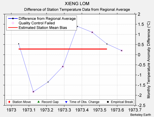 XIENG LOM difference from regional expectation