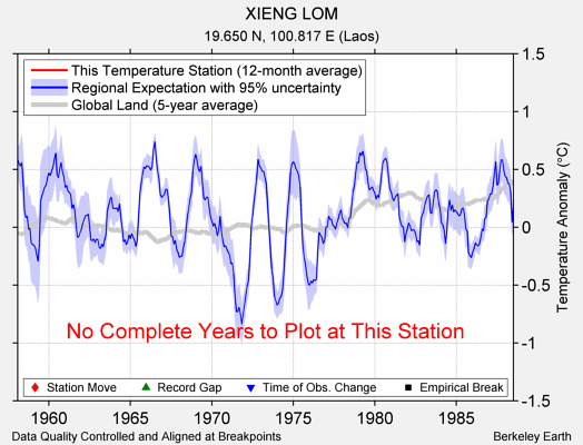 XIENG LOM comparison to regional expectation