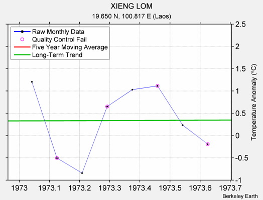 XIENG LOM Raw Mean Temperature