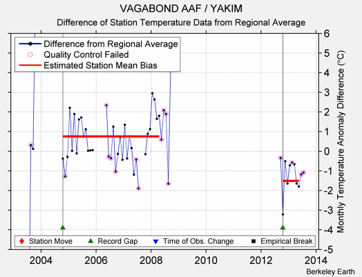 VAGABOND AAF / YAKIM difference from regional expectation