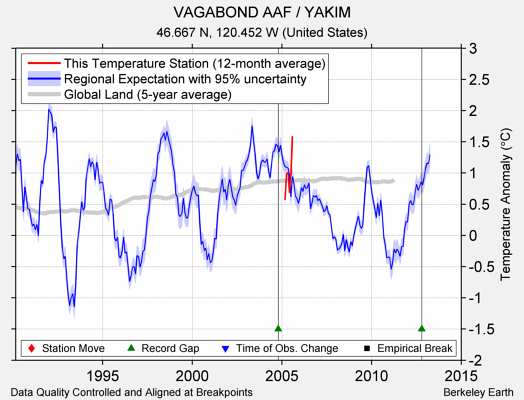 VAGABOND AAF / YAKIM comparison to regional expectation