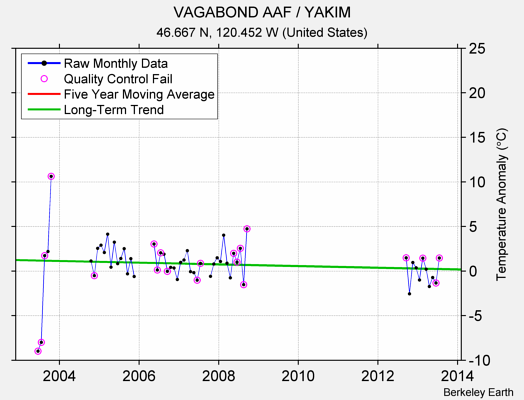 VAGABOND AAF / YAKIM Raw Mean Temperature