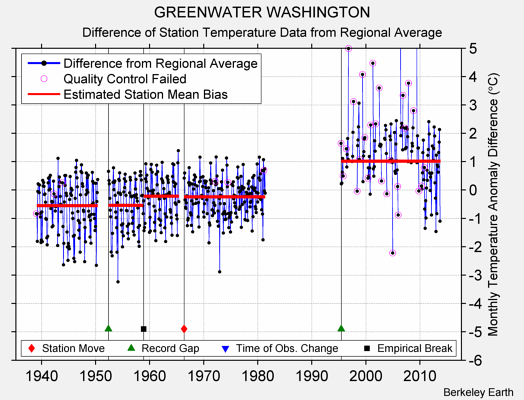 GREENWATER WASHINGTON difference from regional expectation
