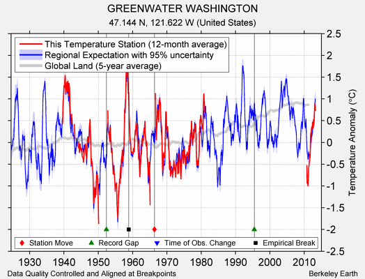 GREENWATER WASHINGTON comparison to regional expectation