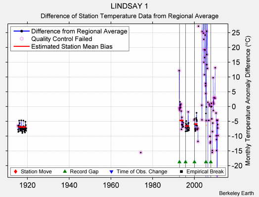 LINDSAY 1 difference from regional expectation