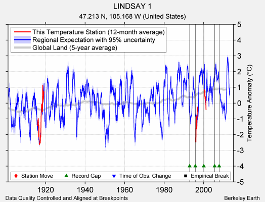 LINDSAY 1 comparison to regional expectation