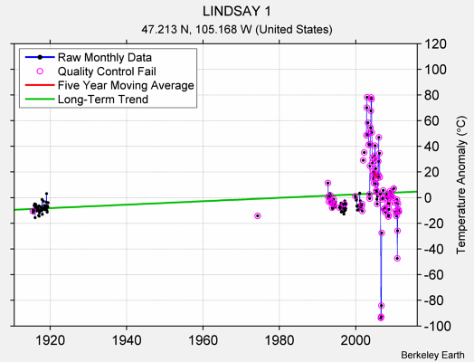 LINDSAY 1 Raw Mean Temperature