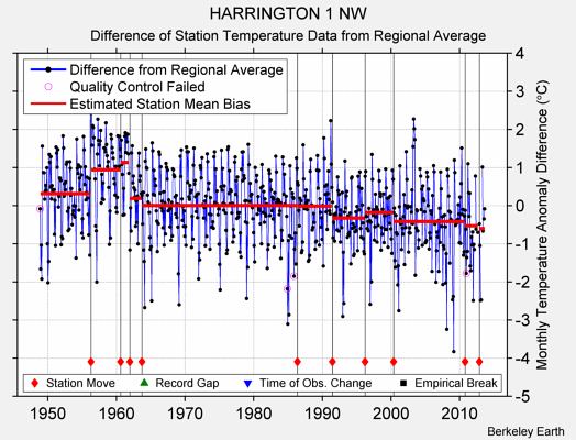 HARRINGTON 1 NW difference from regional expectation