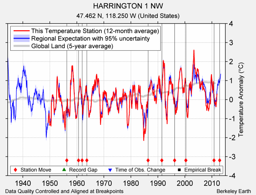 HARRINGTON 1 NW comparison to regional expectation