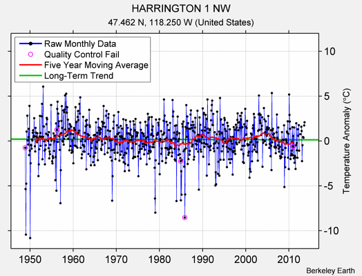 HARRINGTON 1 NW Raw Mean Temperature