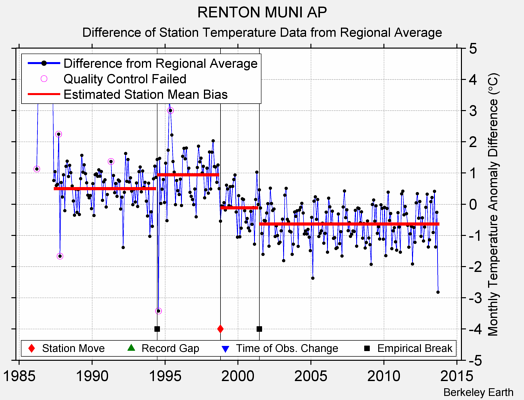 RENTON MUNI AP difference from regional expectation