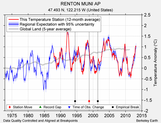 RENTON MUNI AP comparison to regional expectation