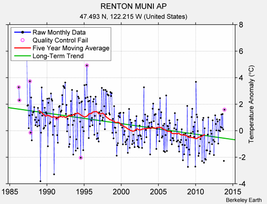 RENTON MUNI AP Raw Mean Temperature