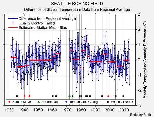 SEATTLE BOEING FIELD difference from regional expectation