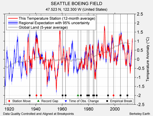 SEATTLE BOEING FIELD comparison to regional expectation