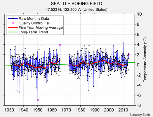 SEATTLE BOEING FIELD Raw Mean Temperature