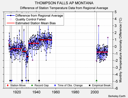 THOMPSON FALLS AP MONTANA difference from regional expectation