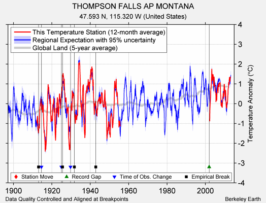 THOMPSON FALLS AP MONTANA comparison to regional expectation