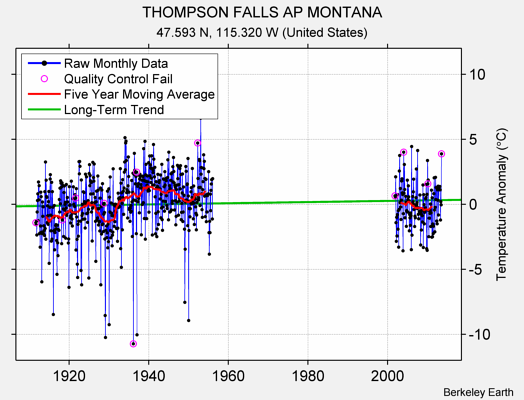 THOMPSON FALLS AP MONTANA Raw Mean Temperature