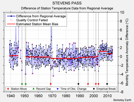 STEVENS PASS difference from regional expectation