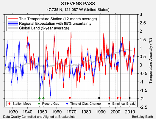 STEVENS PASS comparison to regional expectation